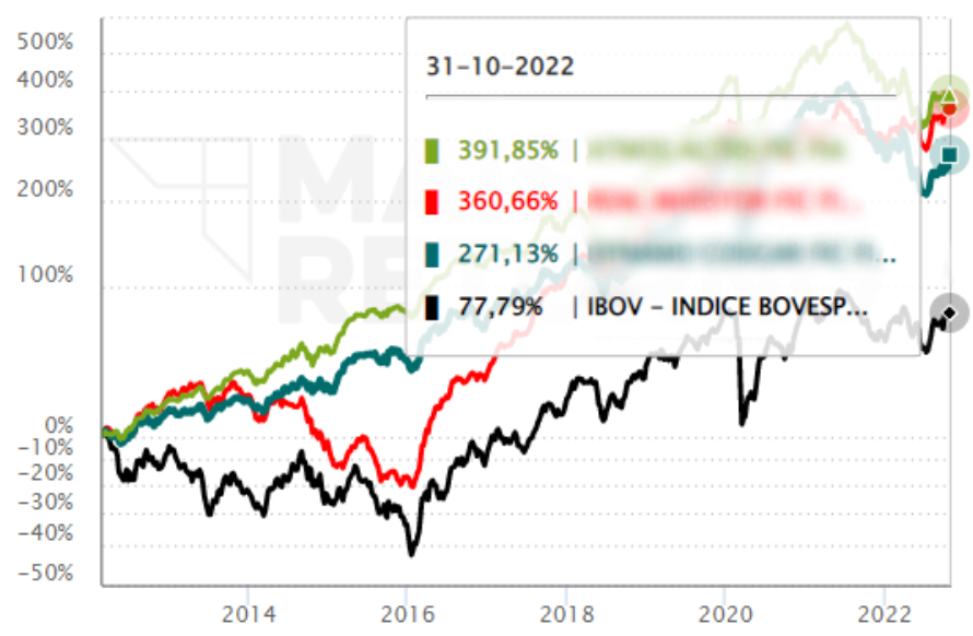 Gráfico - Melhores FIAs Ações - Consultoria Premium EDITADO FINAL (2)
